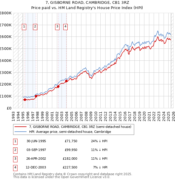 7, GISBORNE ROAD, CAMBRIDGE, CB1 3RZ: Price paid vs HM Land Registry's House Price Index