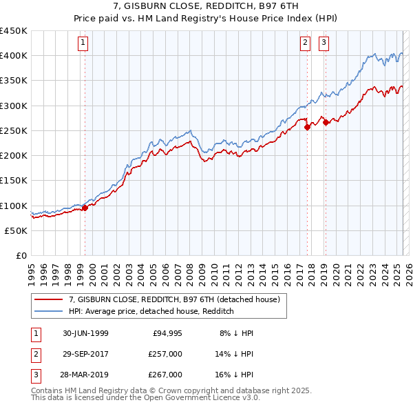 7, GISBURN CLOSE, REDDITCH, B97 6TH: Price paid vs HM Land Registry's House Price Index