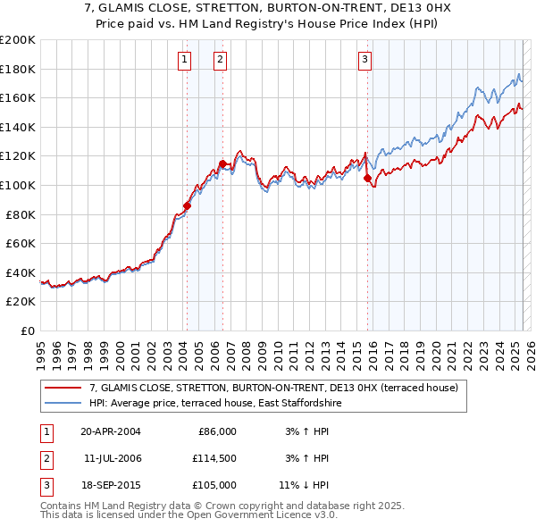 7, GLAMIS CLOSE, STRETTON, BURTON-ON-TRENT, DE13 0HX: Price paid vs HM Land Registry's House Price Index