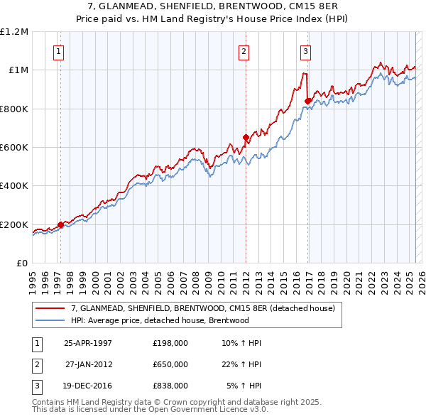 7, GLANMEAD, SHENFIELD, BRENTWOOD, CM15 8ER: Price paid vs HM Land Registry's House Price Index