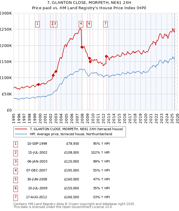 7, GLANTON CLOSE, MORPETH, NE61 2XH: Price paid vs HM Land Registry's House Price Index