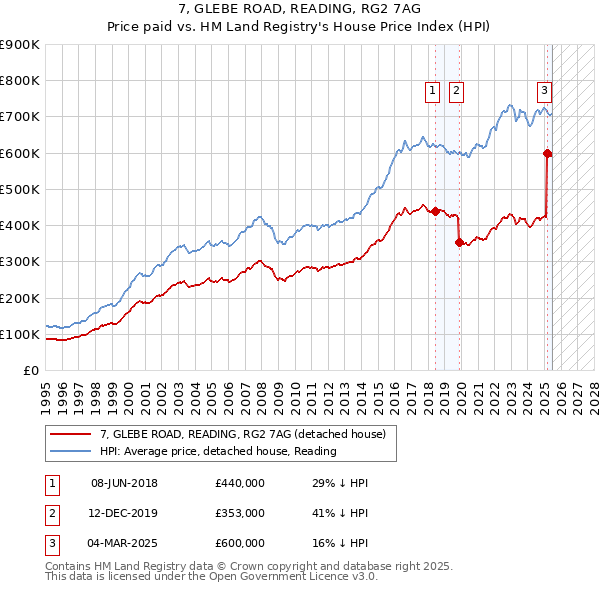 7, GLEBE ROAD, READING, RG2 7AG: Price paid vs HM Land Registry's House Price Index