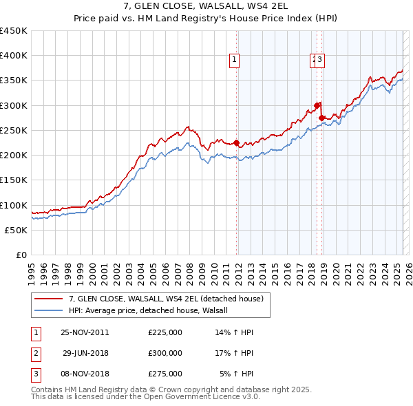 7, GLEN CLOSE, WALSALL, WS4 2EL: Price paid vs HM Land Registry's House Price Index