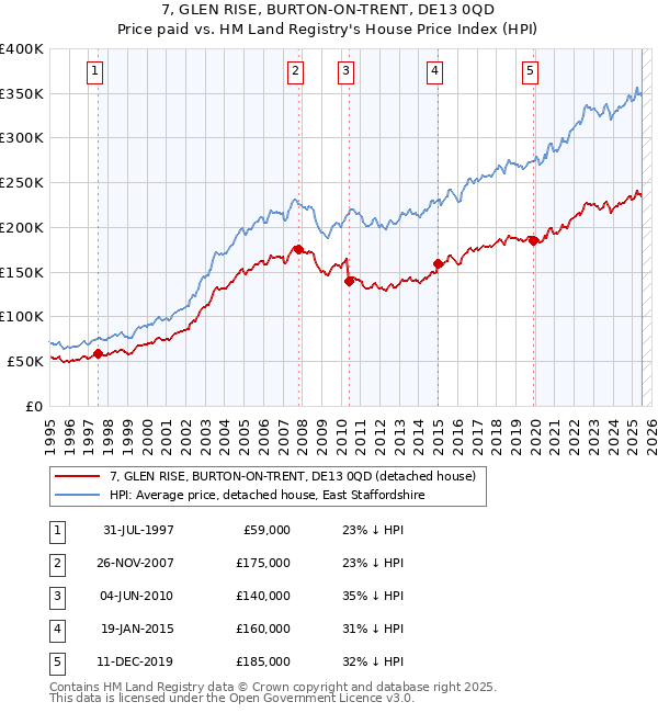 7, GLEN RISE, BURTON-ON-TRENT, DE13 0QD: Price paid vs HM Land Registry's House Price Index