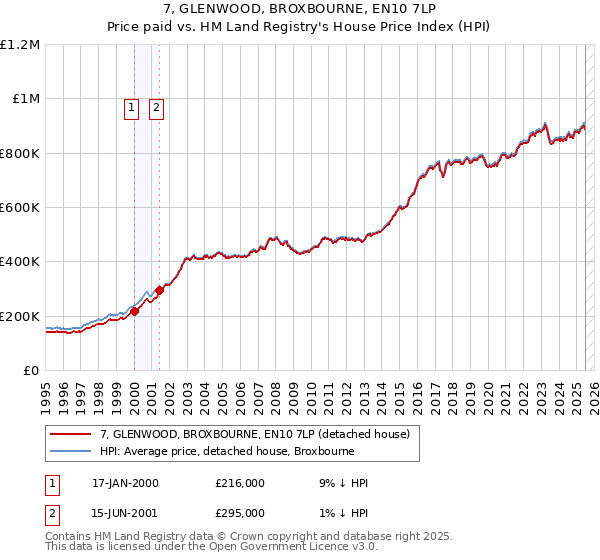 7, GLENWOOD, BROXBOURNE, EN10 7LP: Price paid vs HM Land Registry's House Price Index