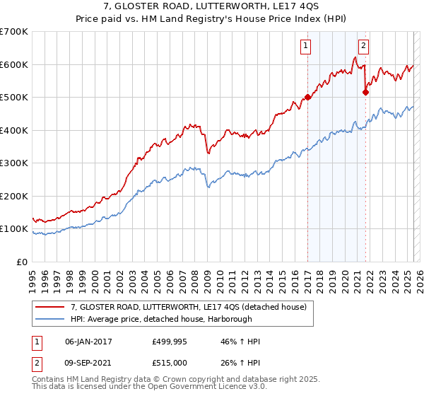 7, GLOSTER ROAD, LUTTERWORTH, LE17 4QS: Price paid vs HM Land Registry's House Price Index