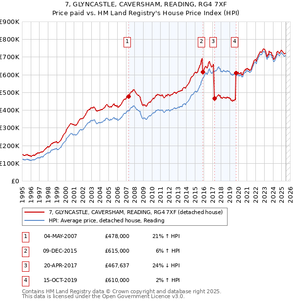 7, GLYNCASTLE, CAVERSHAM, READING, RG4 7XF: Price paid vs HM Land Registry's House Price Index