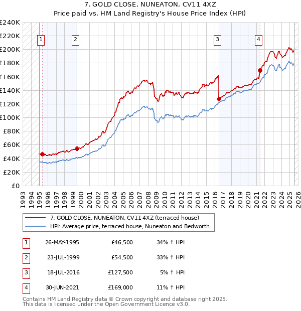7, GOLD CLOSE, NUNEATON, CV11 4XZ: Price paid vs HM Land Registry's House Price Index