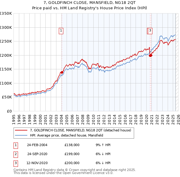 7, GOLDFINCH CLOSE, MANSFIELD, NG18 2QT: Price paid vs HM Land Registry's House Price Index