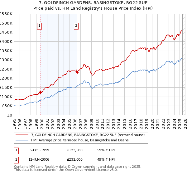 7, GOLDFINCH GARDENS, BASINGSTOKE, RG22 5UE: Price paid vs HM Land Registry's House Price Index