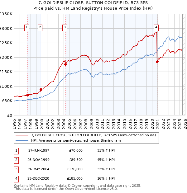7, GOLDIESLIE CLOSE, SUTTON COLDFIELD, B73 5PS: Price paid vs HM Land Registry's House Price Index