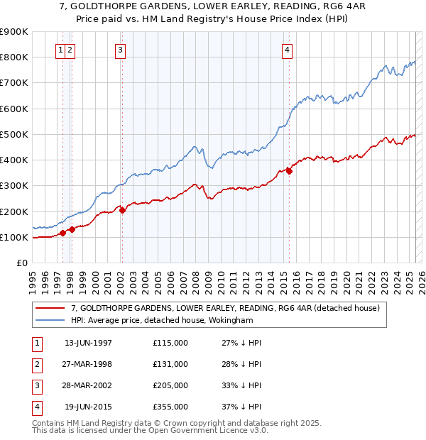 7, GOLDTHORPE GARDENS, LOWER EARLEY, READING, RG6 4AR: Price paid vs HM Land Registry's House Price Index