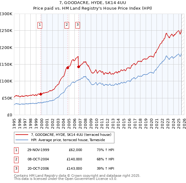 7, GOODACRE, HYDE, SK14 4UU: Price paid vs HM Land Registry's House Price Index