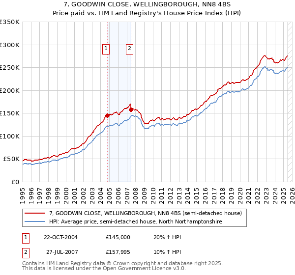 7, GOODWIN CLOSE, WELLINGBOROUGH, NN8 4BS: Price paid vs HM Land Registry's House Price Index