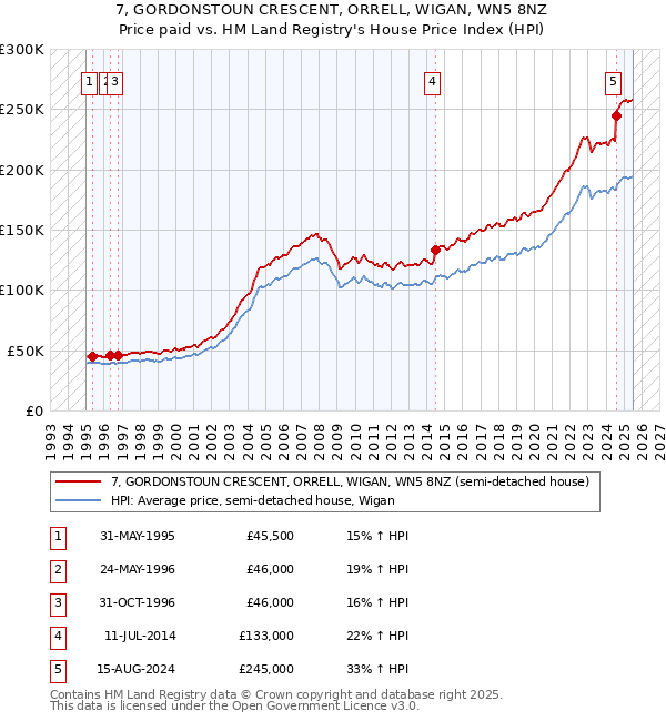 7, GORDONSTOUN CRESCENT, ORRELL, WIGAN, WN5 8NZ: Price paid vs HM Land Registry's House Price Index