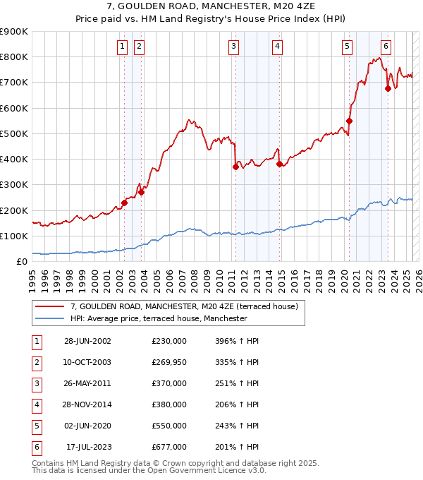 7, GOULDEN ROAD, MANCHESTER, M20 4ZE: Price paid vs HM Land Registry's House Price Index