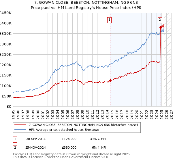 7, GOWAN CLOSE, BEESTON, NOTTINGHAM, NG9 6NS: Price paid vs HM Land Registry's House Price Index
