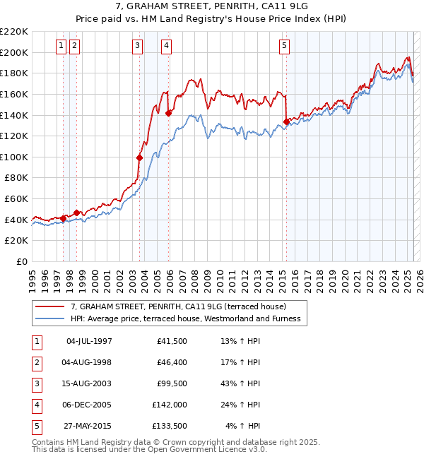 7, GRAHAM STREET, PENRITH, CA11 9LG: Price paid vs HM Land Registry's House Price Index