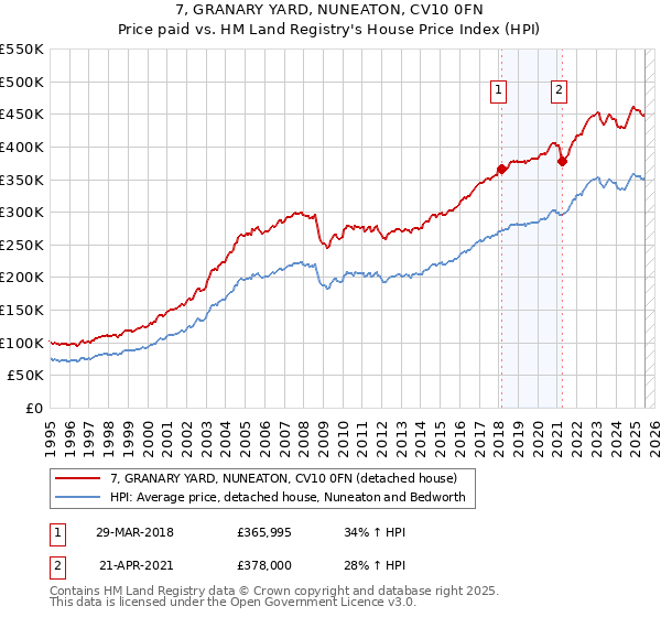 7, GRANARY YARD, NUNEATON, CV10 0FN: Price paid vs HM Land Registry's House Price Index