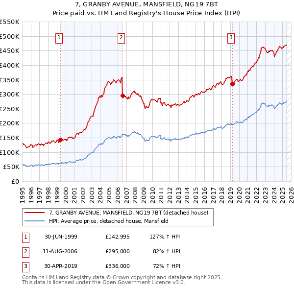 7, GRANBY AVENUE, MANSFIELD, NG19 7BT: Price paid vs HM Land Registry's House Price Index