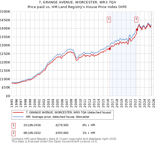 7, GRANGE AVENUE, WORCESTER, WR3 7QA: Price paid vs HM Land Registry's House Price Index