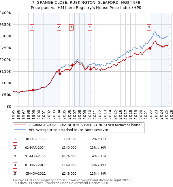 7, GRANGE CLOSE, RUSKINGTON, SLEAFORD, NG34 9FB: Price paid vs HM Land Registry's House Price Index