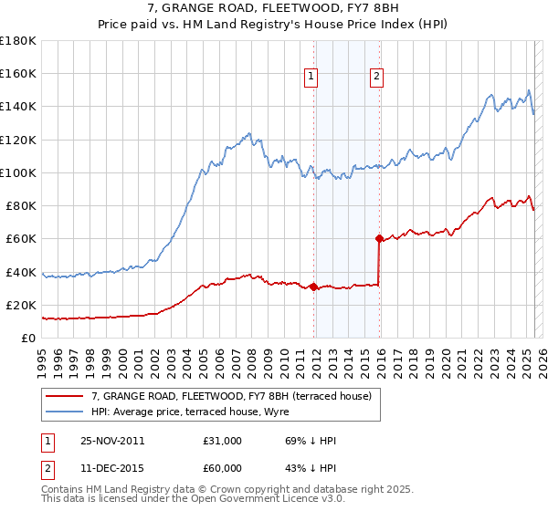 7, GRANGE ROAD, FLEETWOOD, FY7 8BH: Price paid vs HM Land Registry's House Price Index