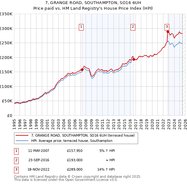 7, GRANGE ROAD, SOUTHAMPTON, SO16 6UH: Price paid vs HM Land Registry's House Price Index