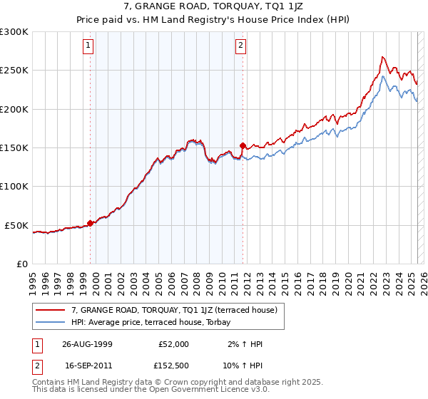7, GRANGE ROAD, TORQUAY, TQ1 1JZ: Price paid vs HM Land Registry's House Price Index