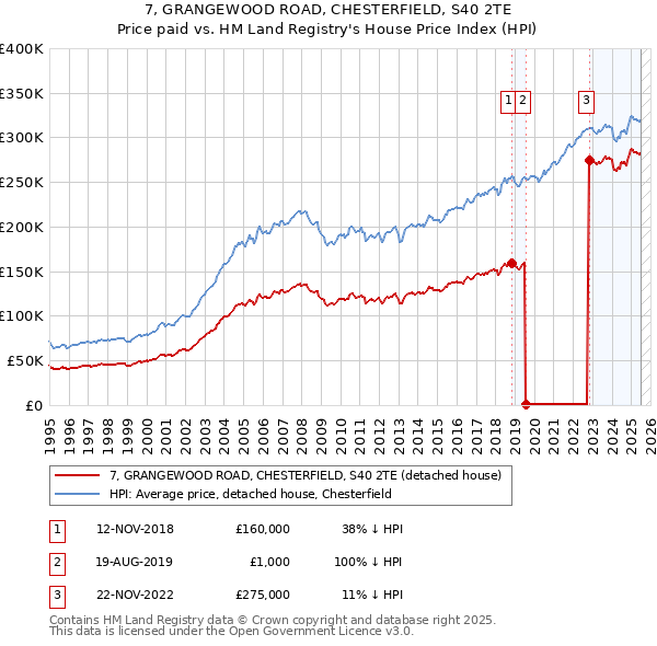 7, GRANGEWOOD ROAD, CHESTERFIELD, S40 2TE: Price paid vs HM Land Registry's House Price Index