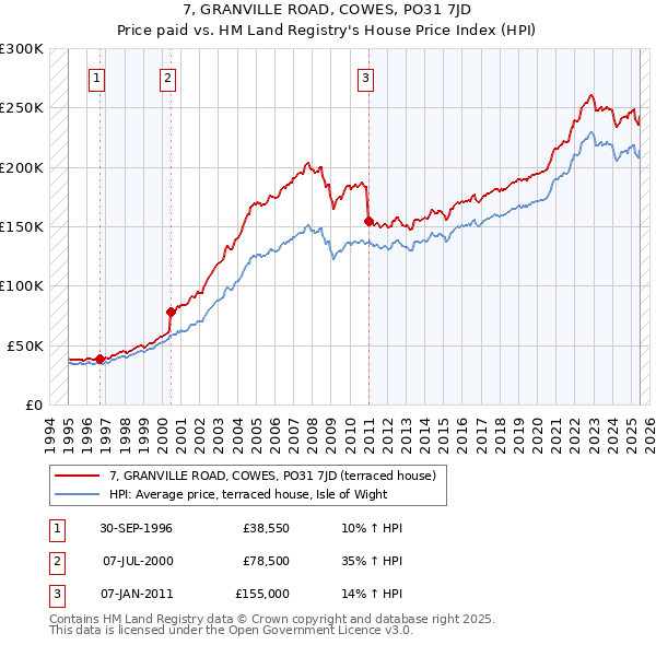7, GRANVILLE ROAD, COWES, PO31 7JD: Price paid vs HM Land Registry's House Price Index