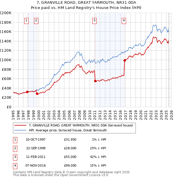 7, GRANVILLE ROAD, GREAT YARMOUTH, NR31 0DA: Price paid vs HM Land Registry's House Price Index
