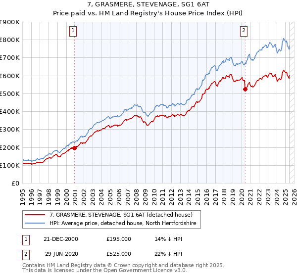 7, GRASMERE, STEVENAGE, SG1 6AT: Price paid vs HM Land Registry's House Price Index