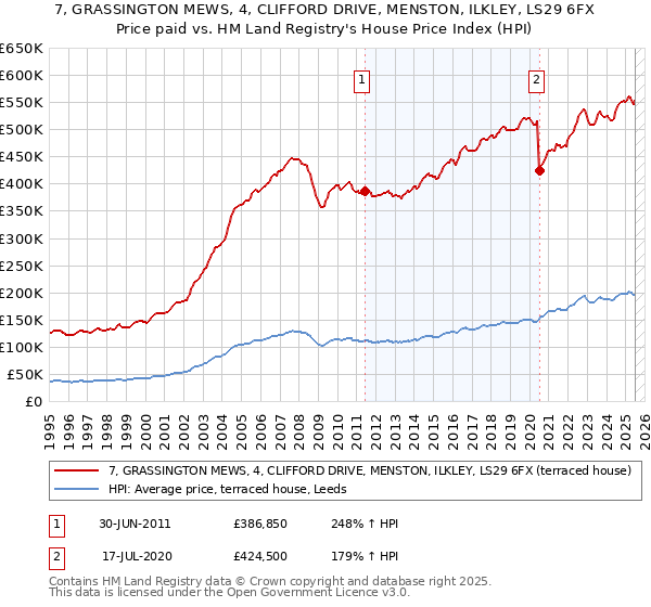 7, GRASSINGTON MEWS, 4, CLIFFORD DRIVE, MENSTON, ILKLEY, LS29 6FX: Price paid vs HM Land Registry's House Price Index