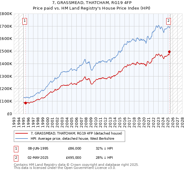 7, GRASSMEAD, THATCHAM, RG19 4FP: Price paid vs HM Land Registry's House Price Index