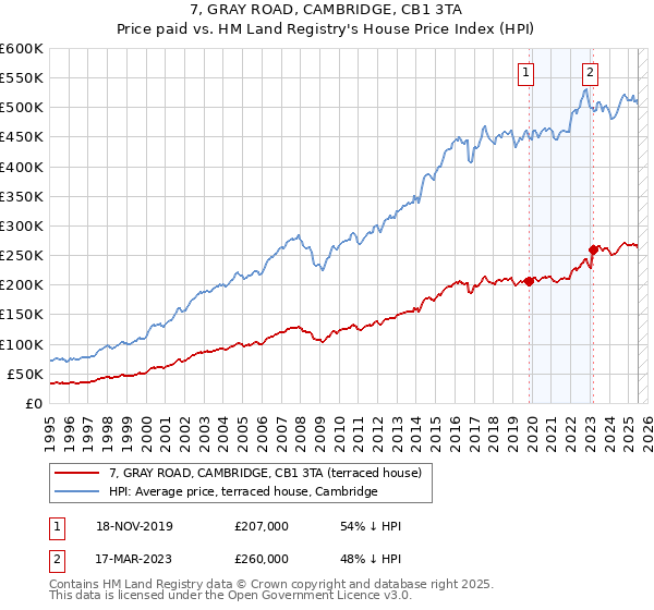7, GRAY ROAD, CAMBRIDGE, CB1 3TA: Price paid vs HM Land Registry's House Price Index