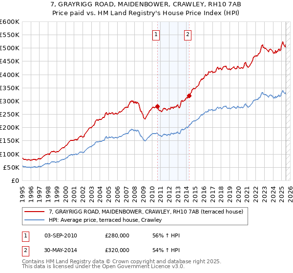 7, GRAYRIGG ROAD, MAIDENBOWER, CRAWLEY, RH10 7AB: Price paid vs HM Land Registry's House Price Index