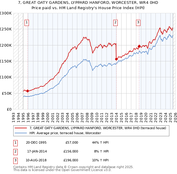 7, GREAT OATY GARDENS, LYPPARD HANFORD, WORCESTER, WR4 0HD: Price paid vs HM Land Registry's House Price Index