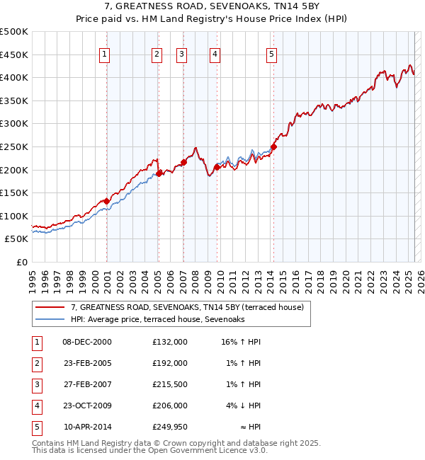 7, GREATNESS ROAD, SEVENOAKS, TN14 5BY: Price paid vs HM Land Registry's House Price Index