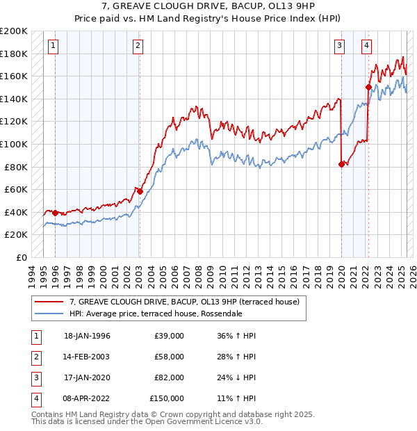 7, GREAVE CLOUGH DRIVE, BACUP, OL13 9HP: Price paid vs HM Land Registry's House Price Index