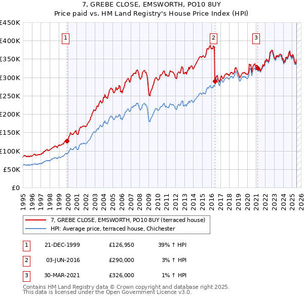 7, GREBE CLOSE, EMSWORTH, PO10 8UY: Price paid vs HM Land Registry's House Price Index