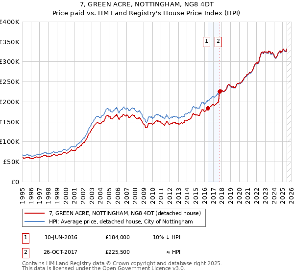 7, GREEN ACRE, NOTTINGHAM, NG8 4DT: Price paid vs HM Land Registry's House Price Index