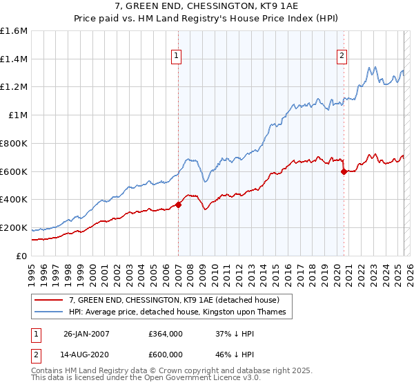 7, GREEN END, CHESSINGTON, KT9 1AE: Price paid vs HM Land Registry's House Price Index
