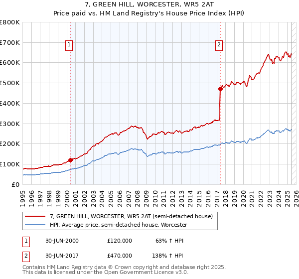 7, GREEN HILL, WORCESTER, WR5 2AT: Price paid vs HM Land Registry's House Price Index
