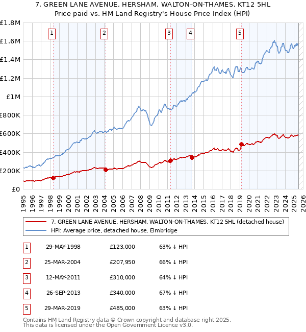 7, GREEN LANE AVENUE, HERSHAM, WALTON-ON-THAMES, KT12 5HL: Price paid vs HM Land Registry's House Price Index