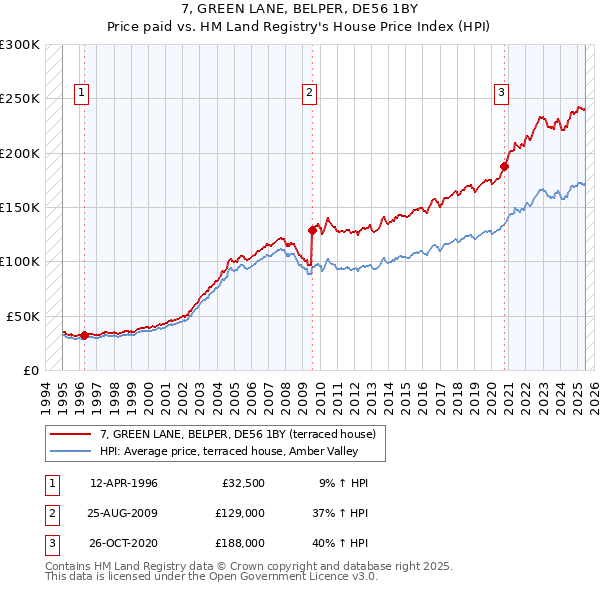 7, GREEN LANE, BELPER, DE56 1BY: Price paid vs HM Land Registry's House Price Index