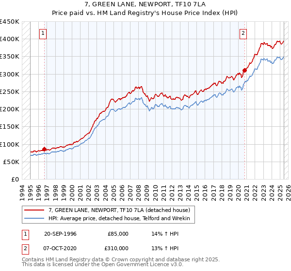 7, GREEN LANE, NEWPORT, TF10 7LA: Price paid vs HM Land Registry's House Price Index