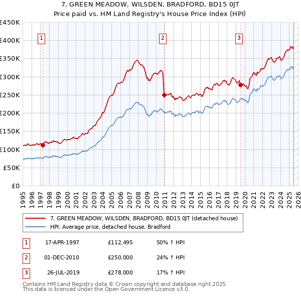 7, GREEN MEADOW, WILSDEN, BRADFORD, BD15 0JT: Price paid vs HM Land Registry's House Price Index
