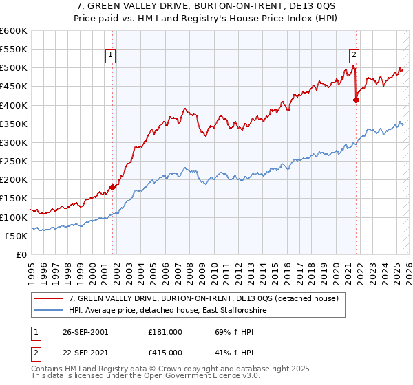 7, GREEN VALLEY DRIVE, BURTON-ON-TRENT, DE13 0QS: Price paid vs HM Land Registry's House Price Index