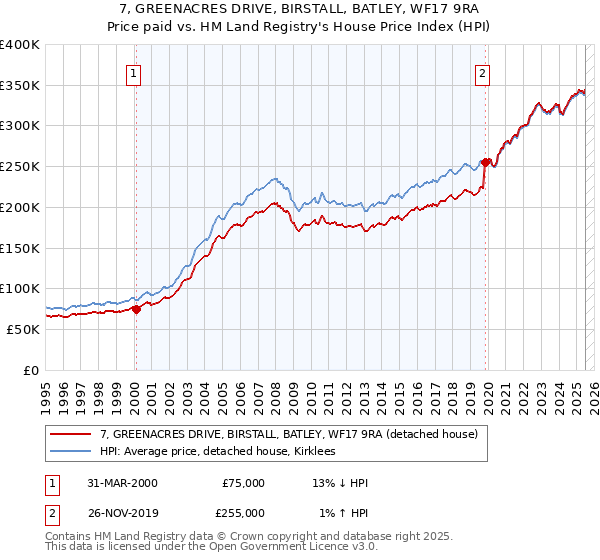 7, GREENACRES DRIVE, BIRSTALL, BATLEY, WF17 9RA: Price paid vs HM Land Registry's House Price Index
